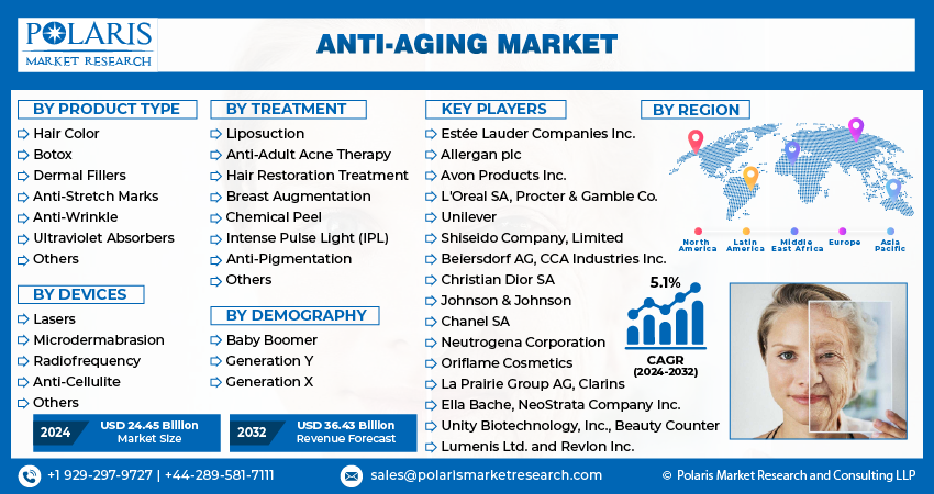 Anti-Aging Market
